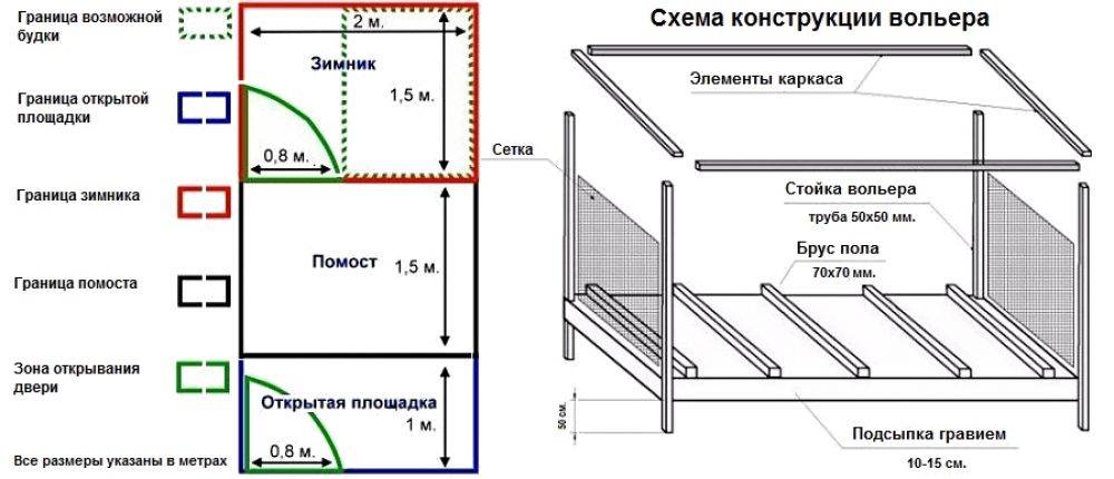 Как правильно своими руками сделать вольер для собаки: чертежи, размер, правила сборки и обустройство