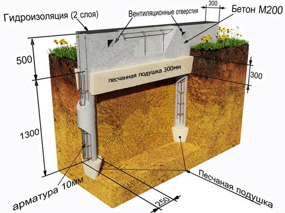 Какой фундамент лучше выбрать: рекомендации специалистов