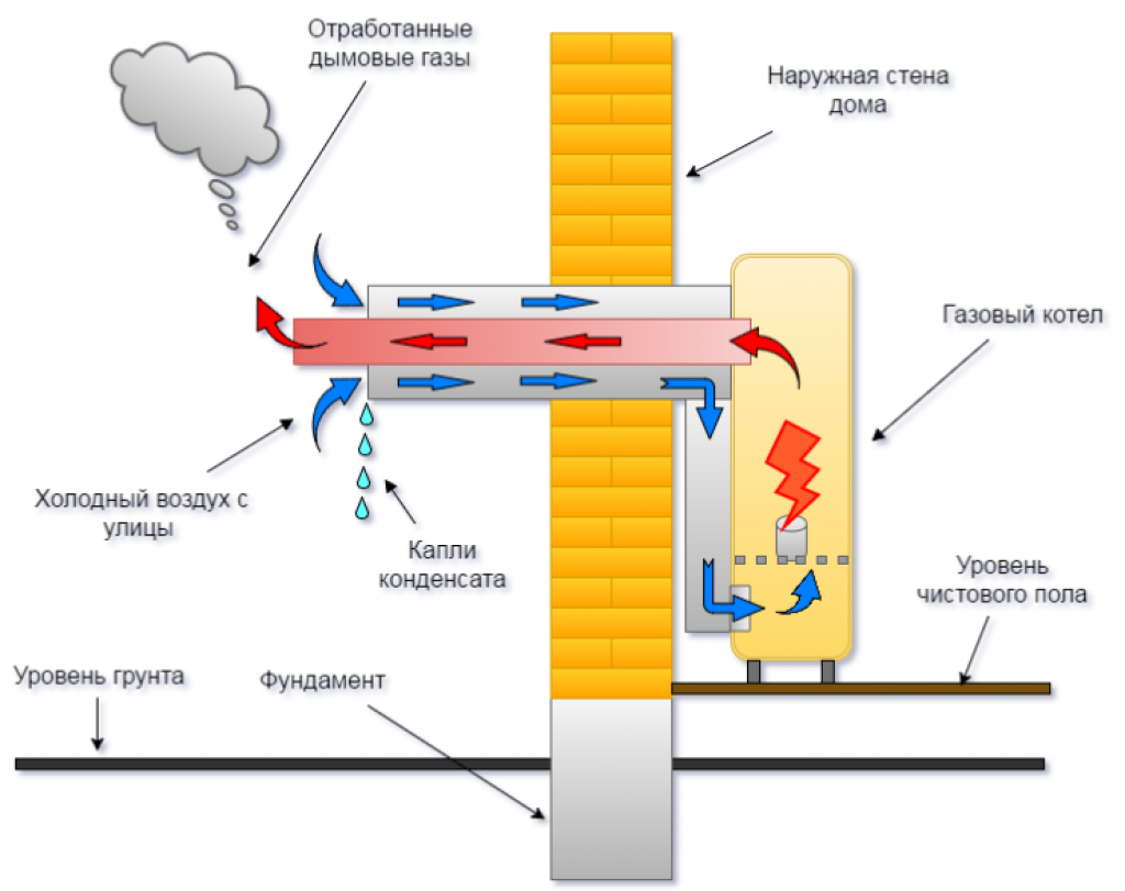 Как сделать коаксиальный дымоход для газового котла