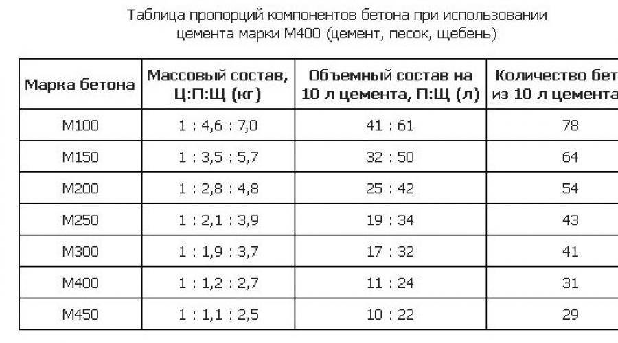 Состав и пропорции бетона для фундамента в ведрах