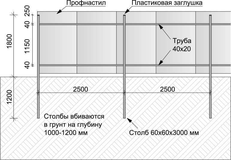 Пошаговая инструкция по строительству забора из профнастила своими руками
