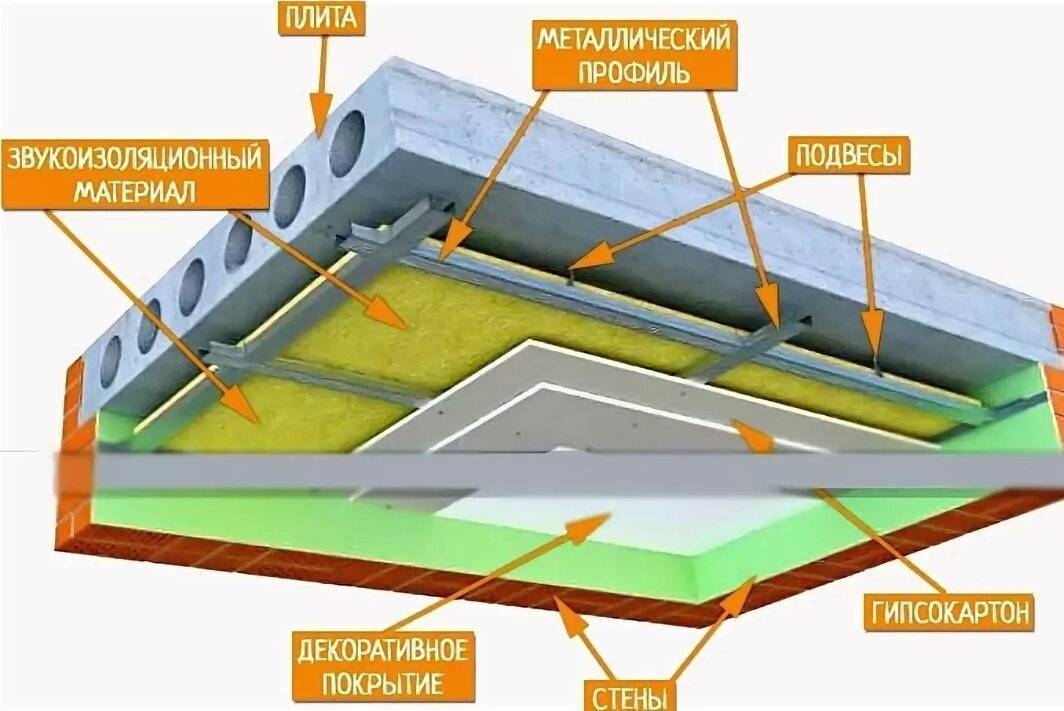 Шумоизоляция потолка своими руками - устройство и монтаж, какие материалы лучше использовать, фото и видео примеры