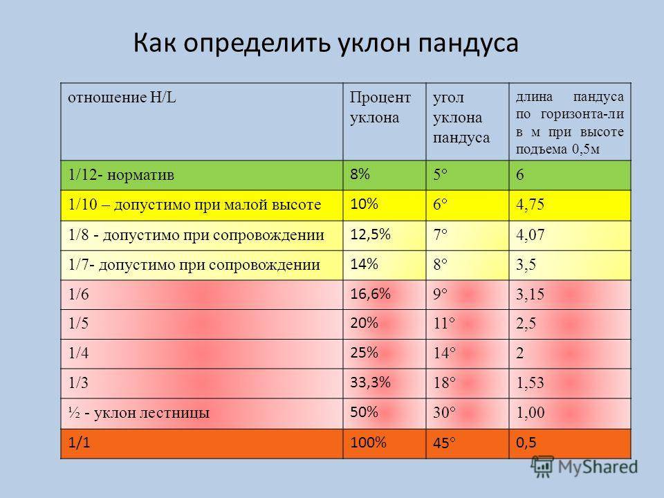 Уклон пандуса для инвалидов новые нормы