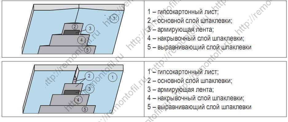 Как шпаклевать гипсокартон: швы, углы, подготовка под обои, покраску
