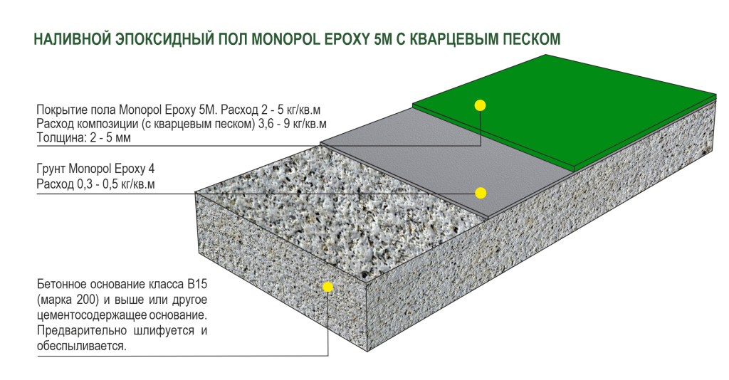 Толщина бетонного основания пола. Наливной эпоксидный пол толщина. Полимерные наливные полы толщины слоёв. Полимерный эпоксидный наливной пол состав. Толщина полимерного наливного пола.