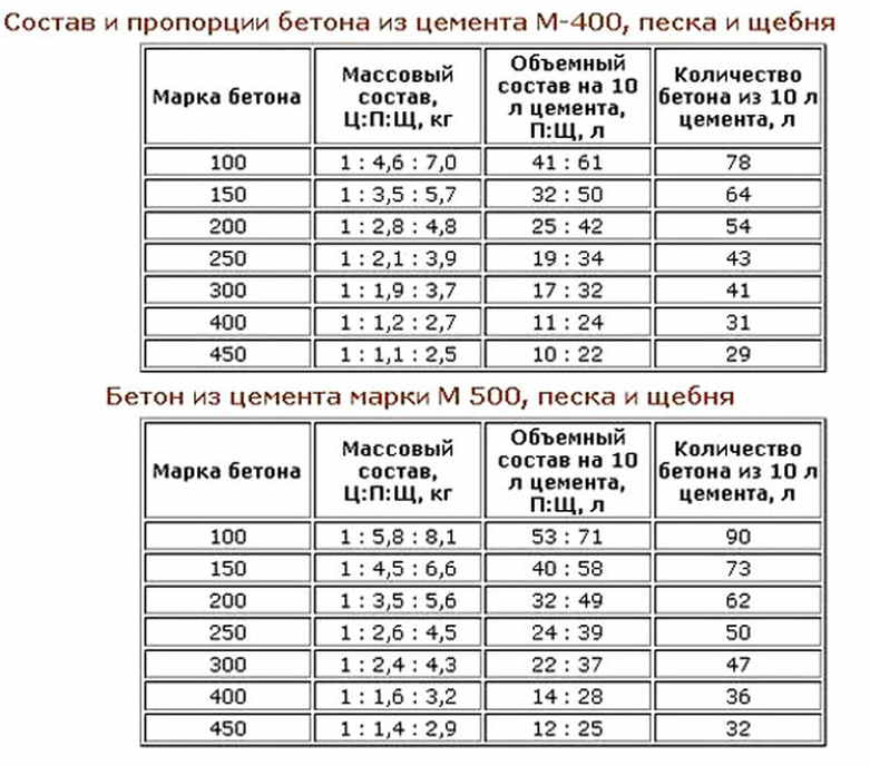 Пропорции бетона для фундамента. бетон пропорции в ведрах: щебень, песок, цемент