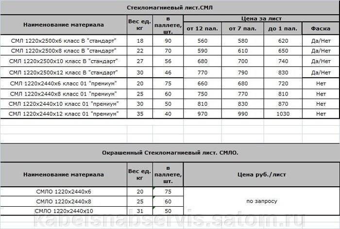 Стекломагнезитовый лист: из чего его изготавливают и где применяют, плюсы и минусы материала