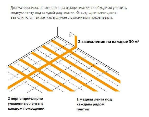 Токопроводящий линолеум «таркетт»: характеристики и монтаж?