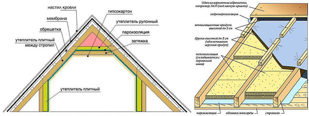 Пароизоляция на обрешетку