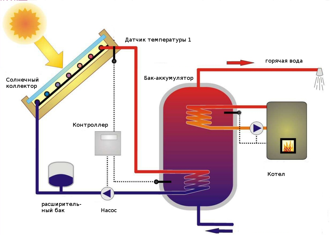 Вода широко используется в системах отопления благодаря. Солнечный коллектор для нагрева воды схема. Солнечный коллектор для нагрева воды и отопления схема. Солнечный водонагреватель для ГВС схема. Схема гелиосистемы для горячего водоснабжения.