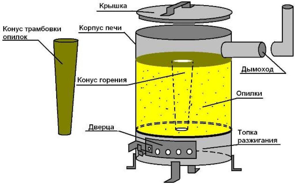 Пиролизная Печь Купить Цена