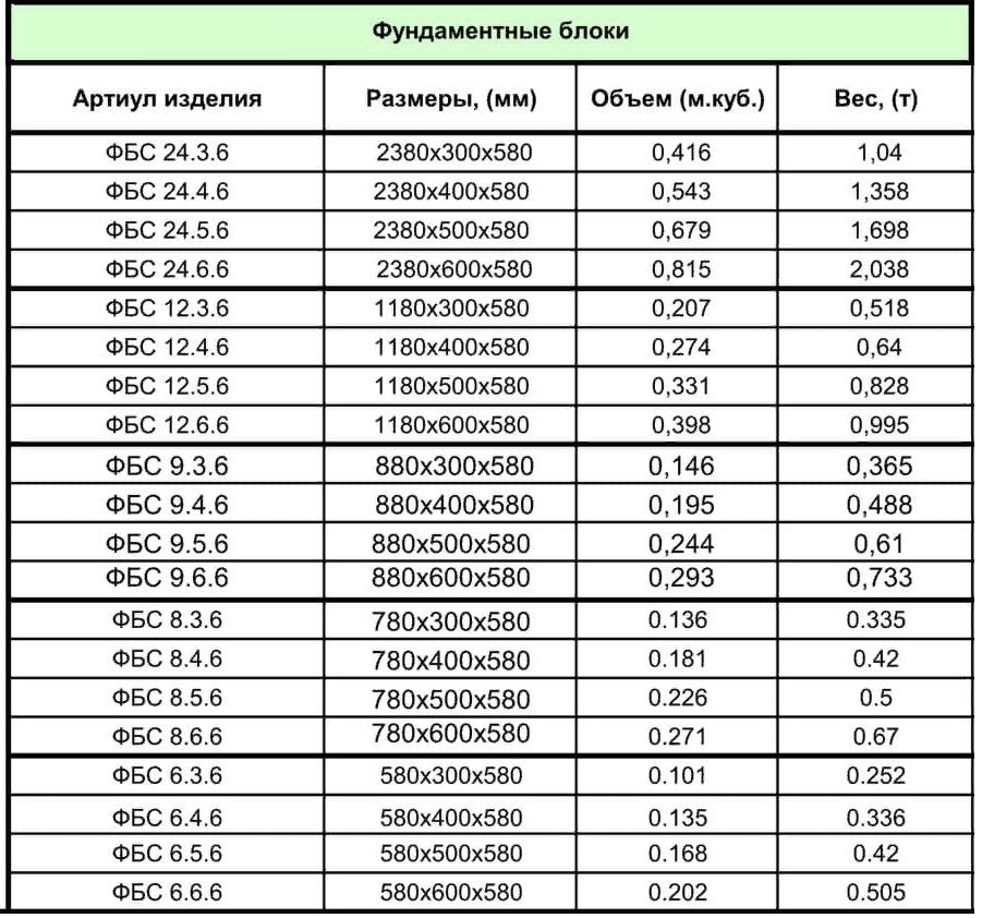 Размеры и характеристики блоков фбс (согласно госту)