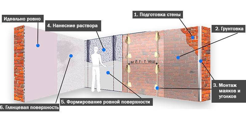 Особенности улучшенной штукатурки