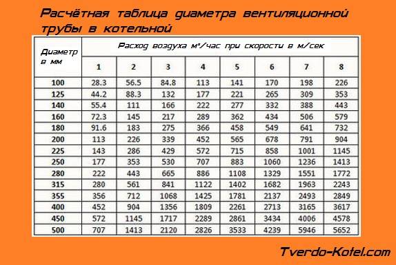 Вентиляция дома снип нормы и требования для устройства. отопление и вентиляция нормы, правила, особенности