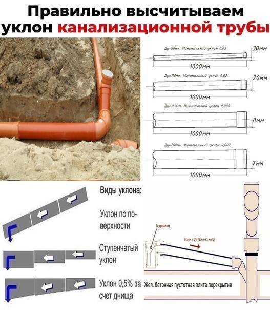 Уклон при монтаже (прокладке) канализационных труб