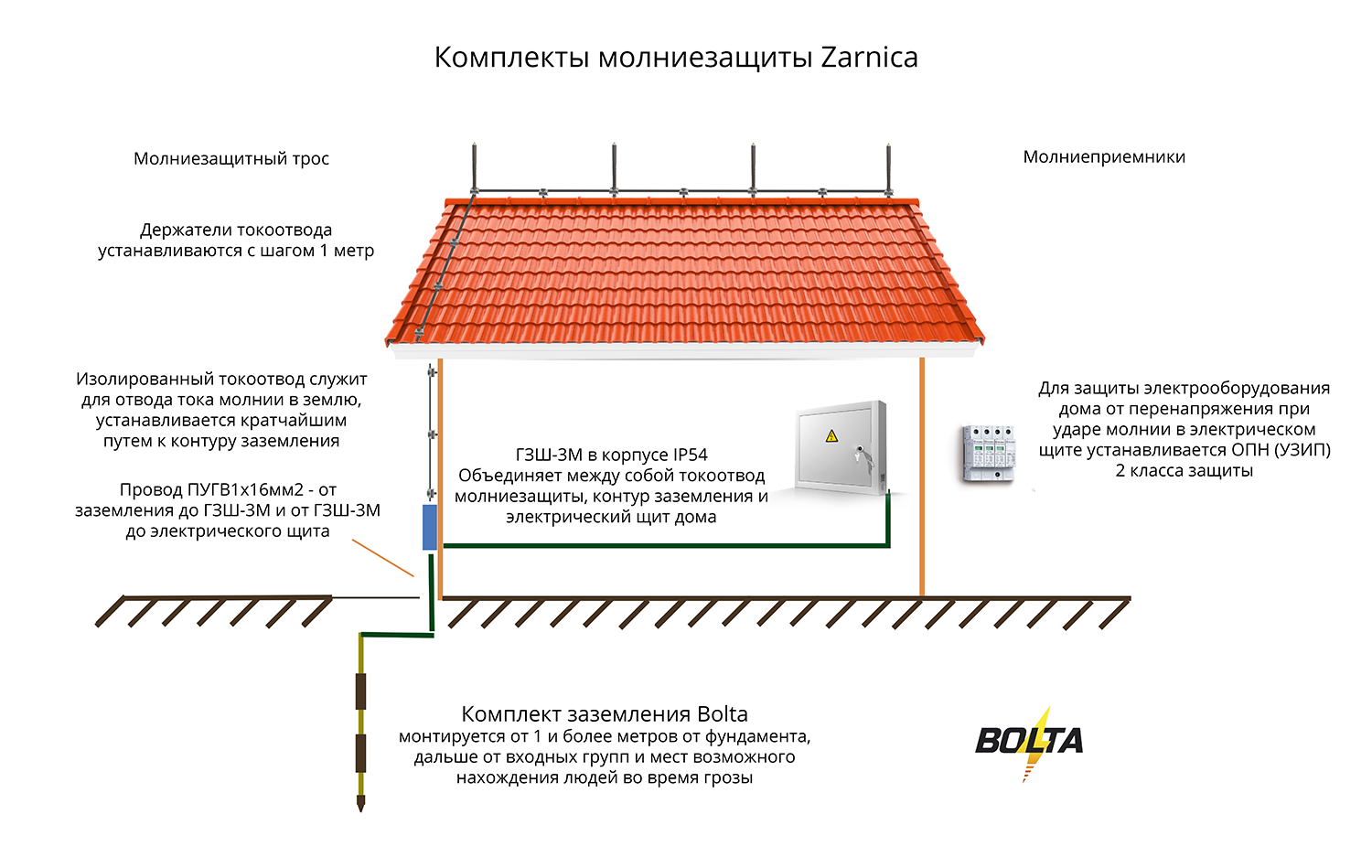 Скоро грозы: как защитить дом от молнии и какая крыша безопаснее
