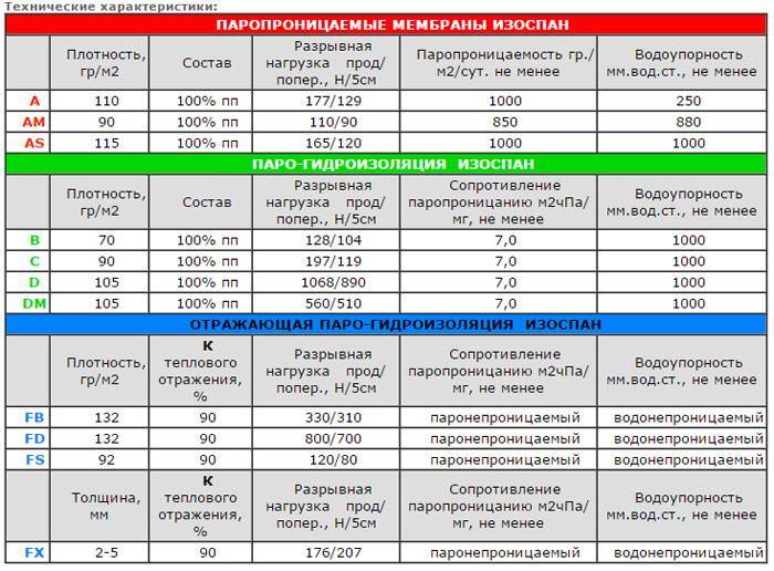 Инструкции по применению изоспана а, ам, б, д для стен