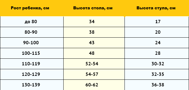 Высота детского стола и стульа в зависимости от роста