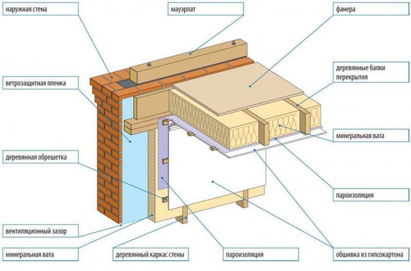 Чем обшить потолок в частном доме изнутри (гипсокартоном, пластиковыми панелями и другими материалами)