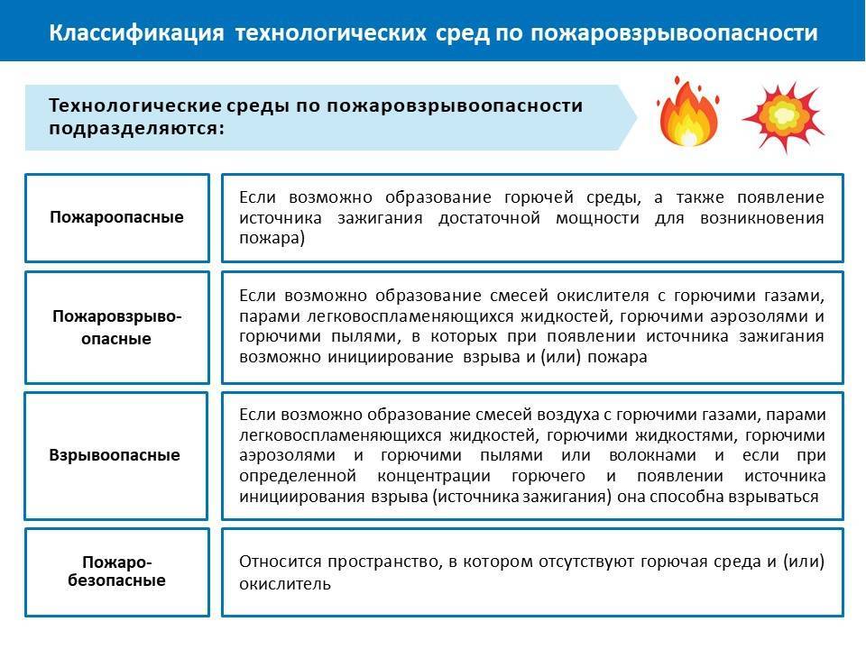 Пожаровзрывоопасность материалов и средства их тушения. Классификация веществ по пожарной опасности. Характеристики пожароопасных веществ. Показатели пожаровзрывоопасности веществ и материалов. Пожароопасные вещества и материалы.