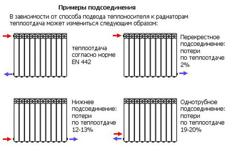 Биметаллические радиаторы. устройство и применение. особенности
