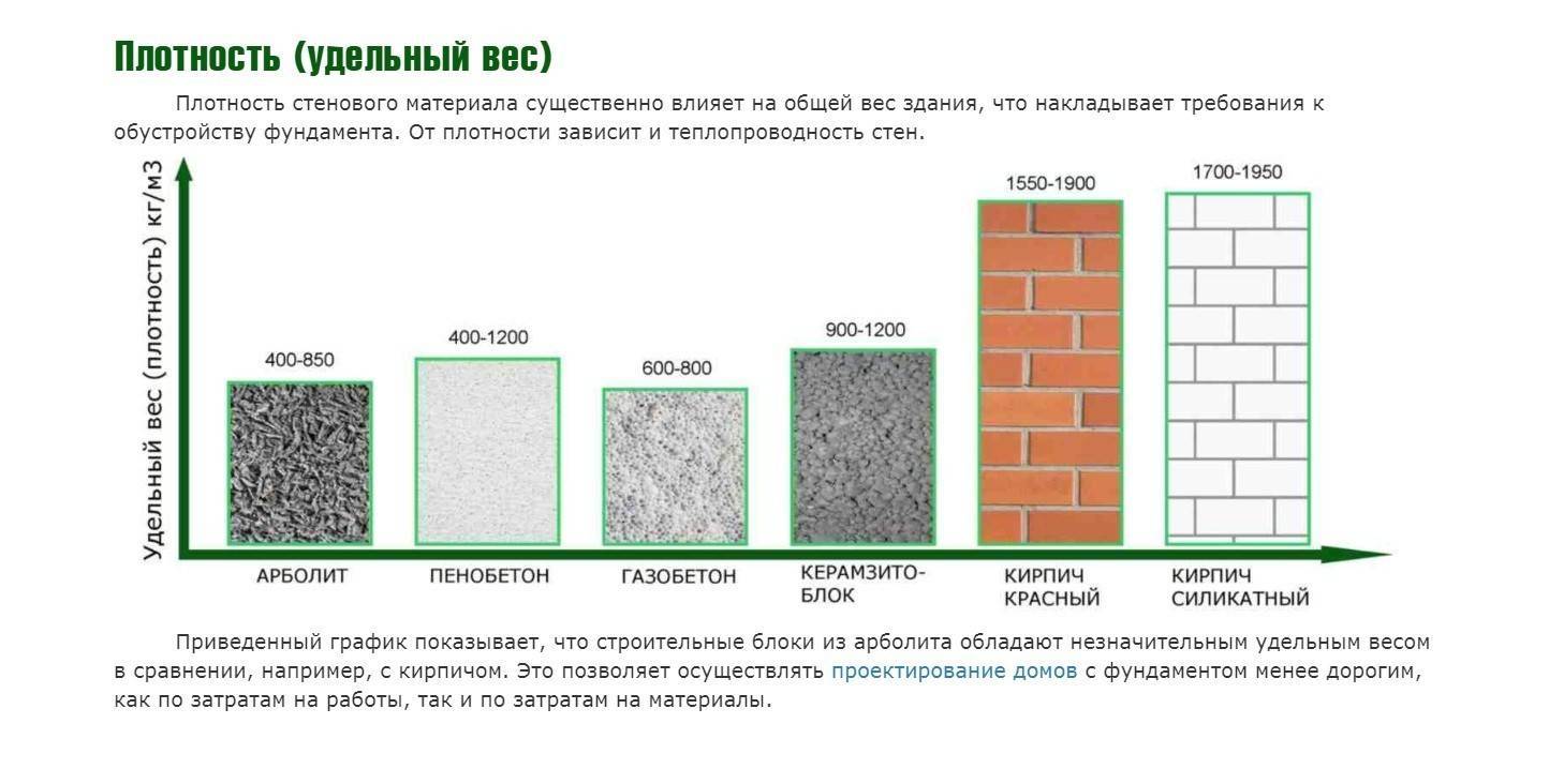 Теплопроводность арболита и газобетона таблица. Арболитовые блоки теплопроводность таблица. Теплопроводность арболита по сравнению с другими материалами. Теплопроводность строительных блоков.