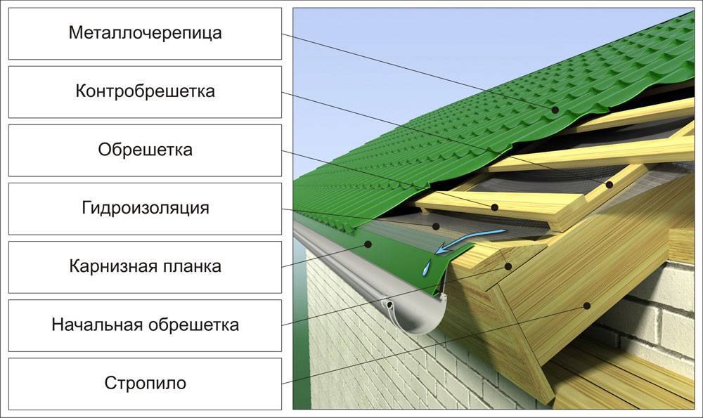 Устройство кровли из наплавляемых рулонных материалов