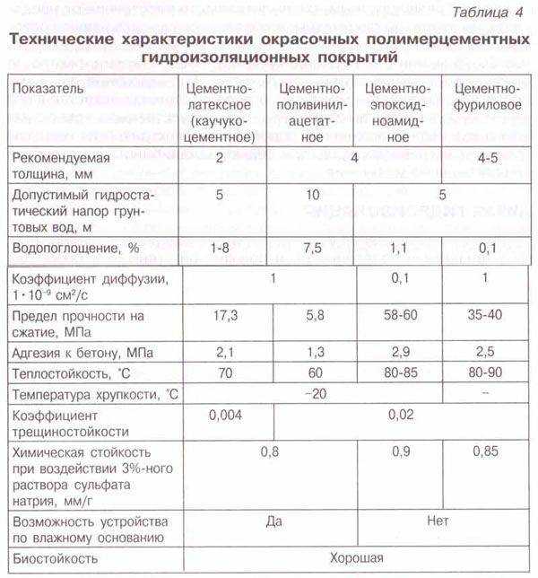Гидроизоляция фундамента жидким стеклом: плюсы и минусы