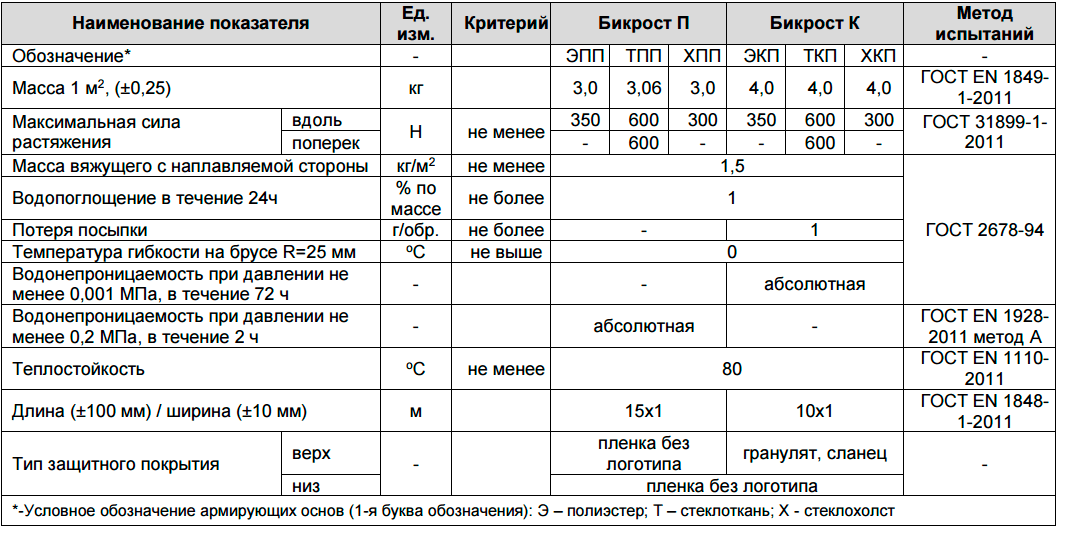Расшифровка материалов и виды основ