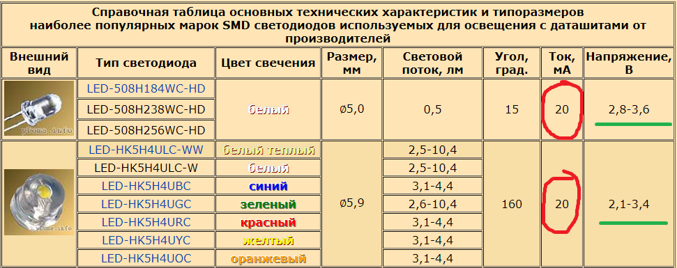 Расчет светодиодов. SMD светодиоды типоразмеры таблица. Световой поток светодиодов SMD таблица. Таблица параметров СМД светодиодов. Ток для СМД диодов.