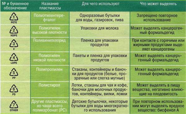 Срок службы пластмассовых. Маркировка 05 рр на пластиковой посуде расшифровка. Маркировка пластика 05 PP. Маркировка пластика для пищевых продуктов. Маркировка пластиковых бутылок.