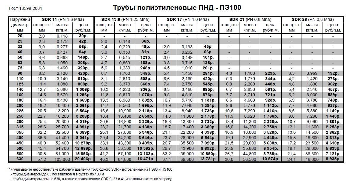Трубы полиэтиленовые (пнд) для водопровода: особенности, характеристики, монтаж
