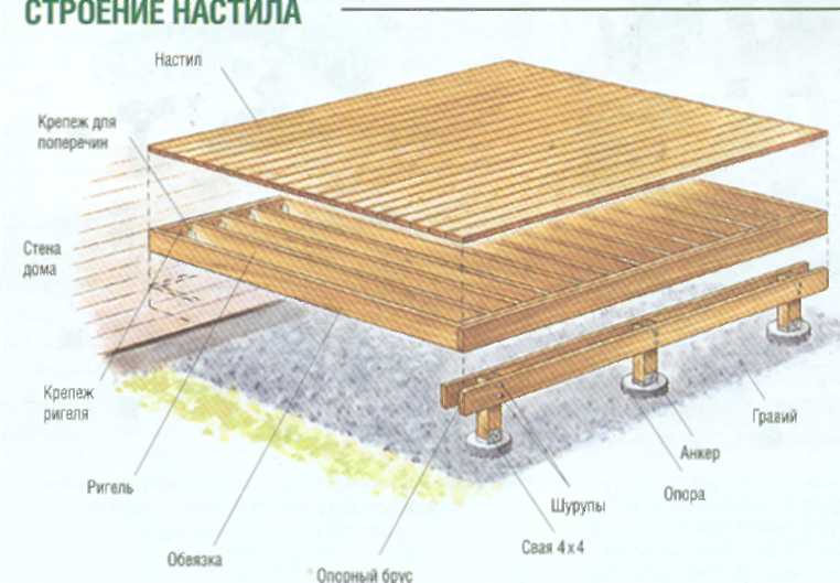 Устройство террасы из террасной доски чертежи