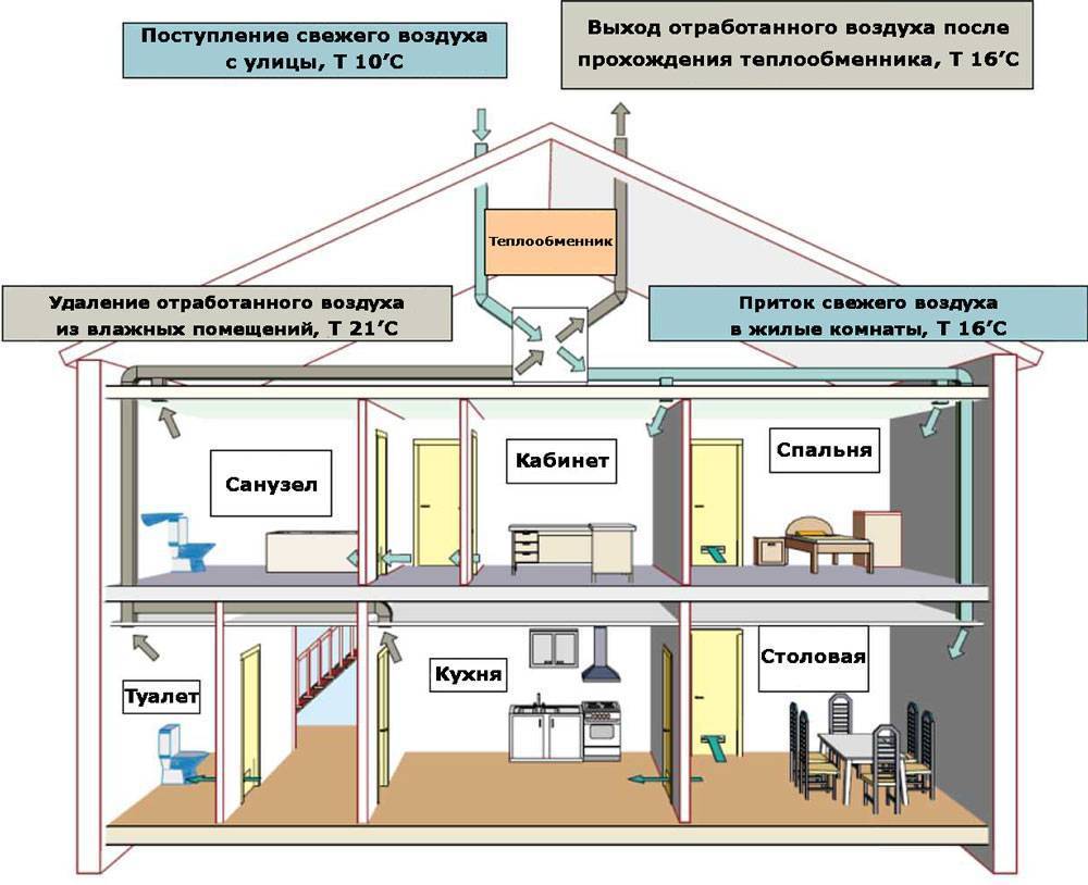 Вентиляция в каркасном доме своими руками + схемы | пост-ремонт