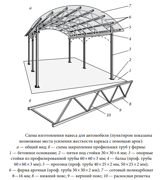 Навес для машины из профильной трубы чертеж