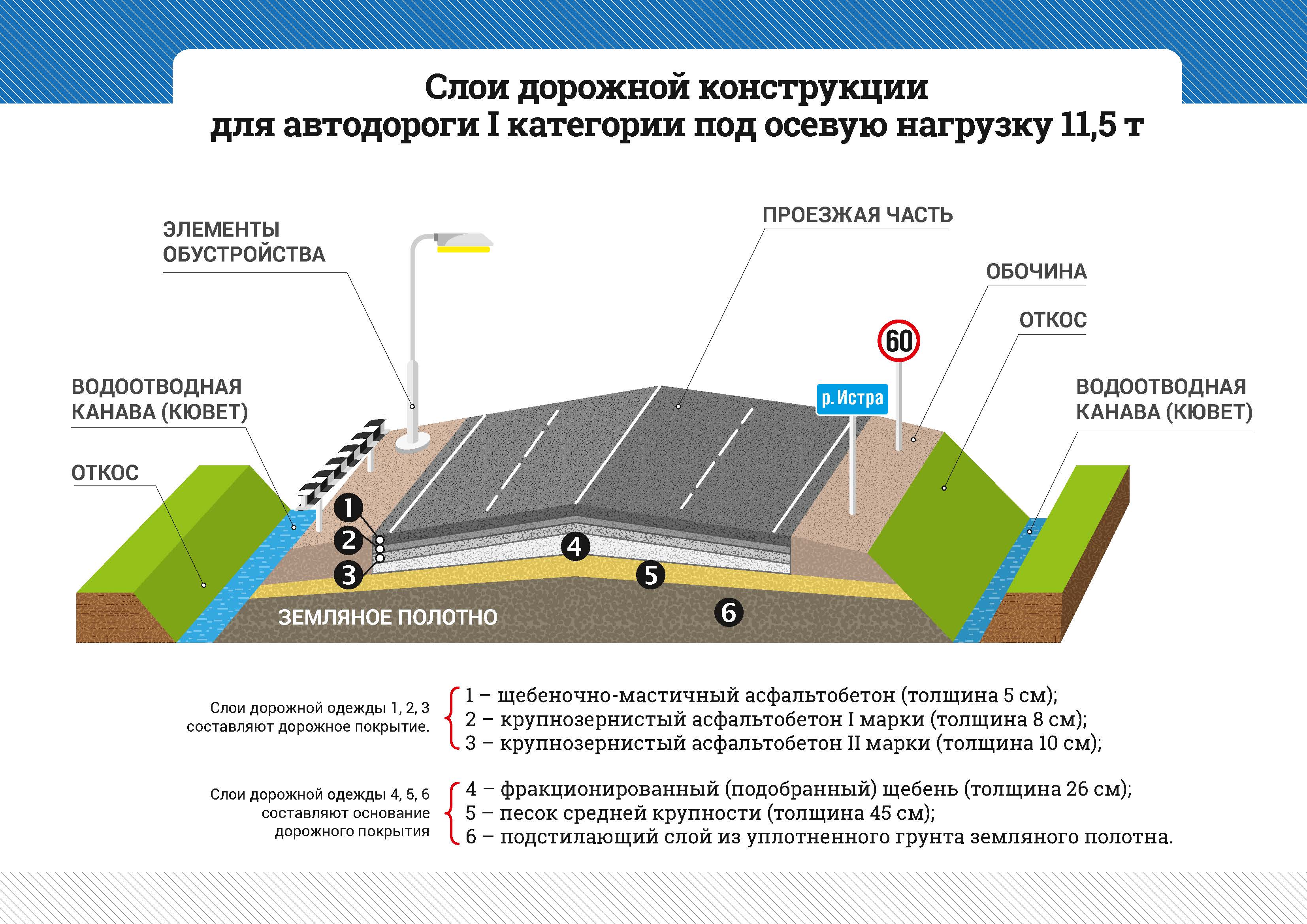 Схема укладки дорожного покрытия