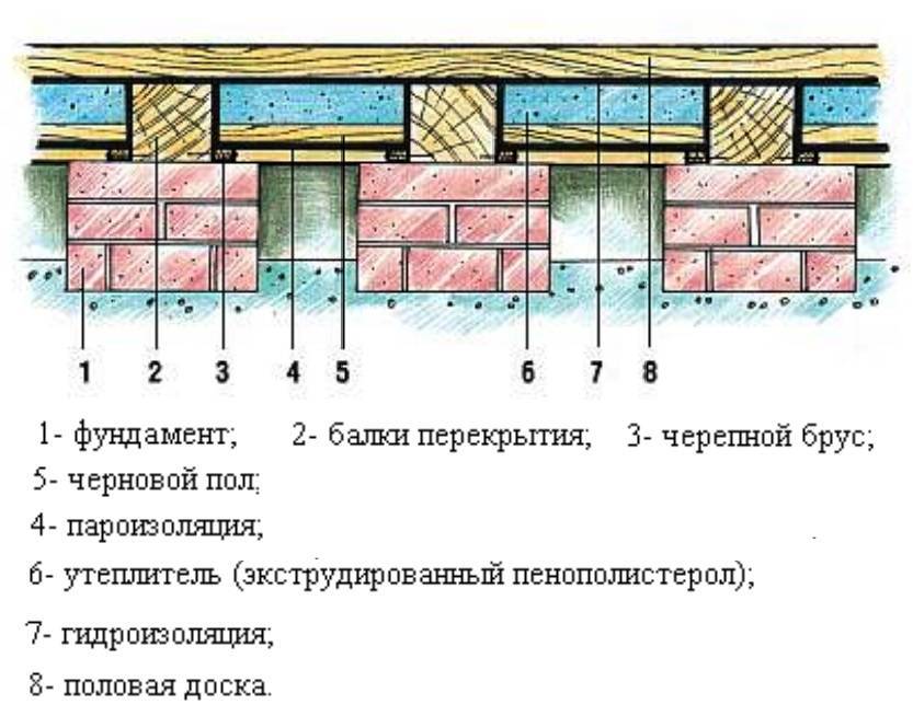 Устройство полов в деревянном доме: как правильно сделать черновые полы своими руками, укладка на лагах