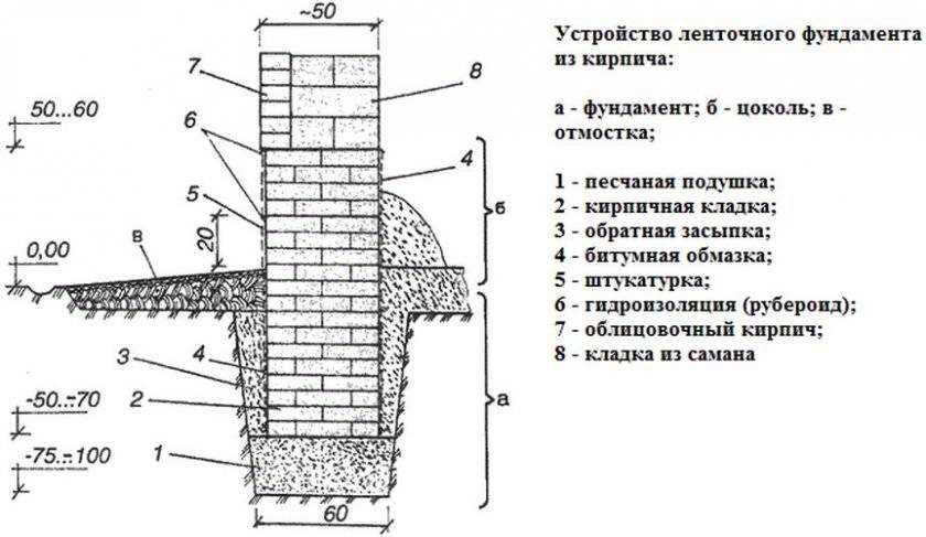 Устройство и кладка кирпичного цоколя на фундамент