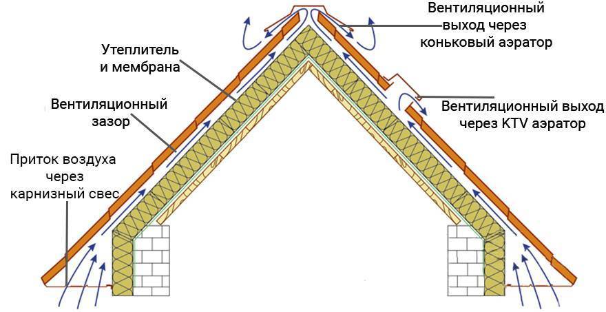 Как утеплить мансарду для зимнего проживания: своими руками, изнутри, если кровля без гидроизоляции