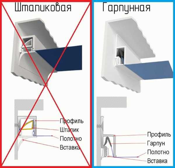 Особенности гарпунной системы крепления натяжных потолков