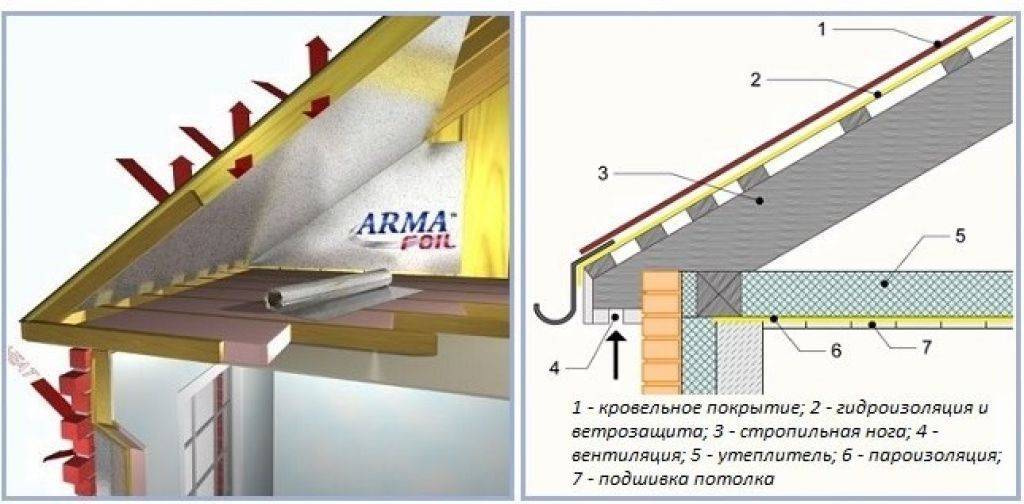 Как утеплить потолок в частном доме минеральной ватой