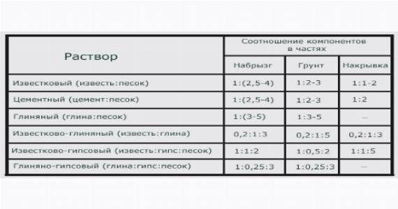 Известковый раствор: состав, пропорции и технология приготовления