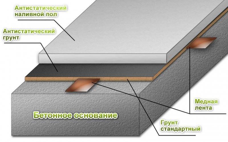 Для чего нужен антистатический линолеум