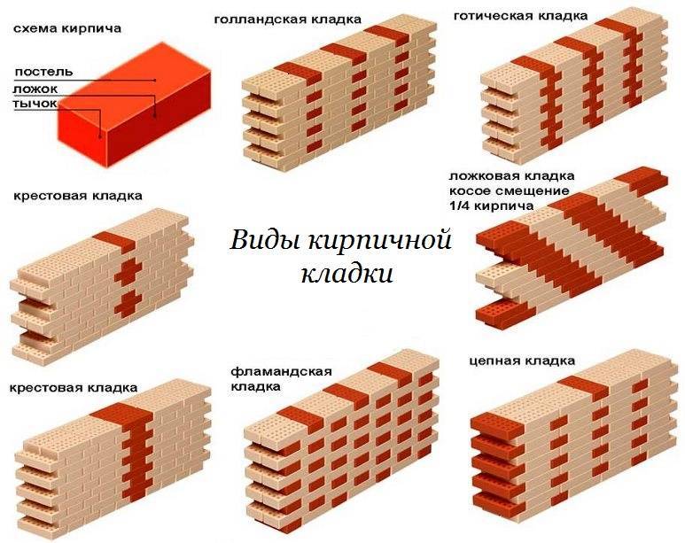 Виды кирпичей и область их применения