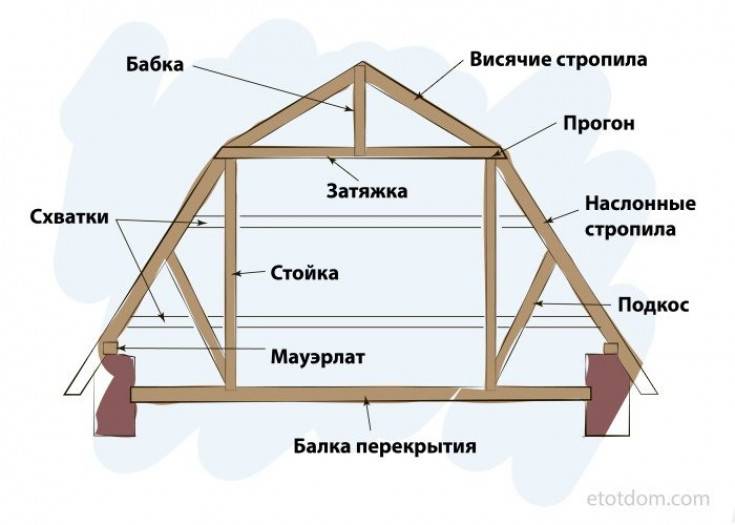 Сколько построить крышу