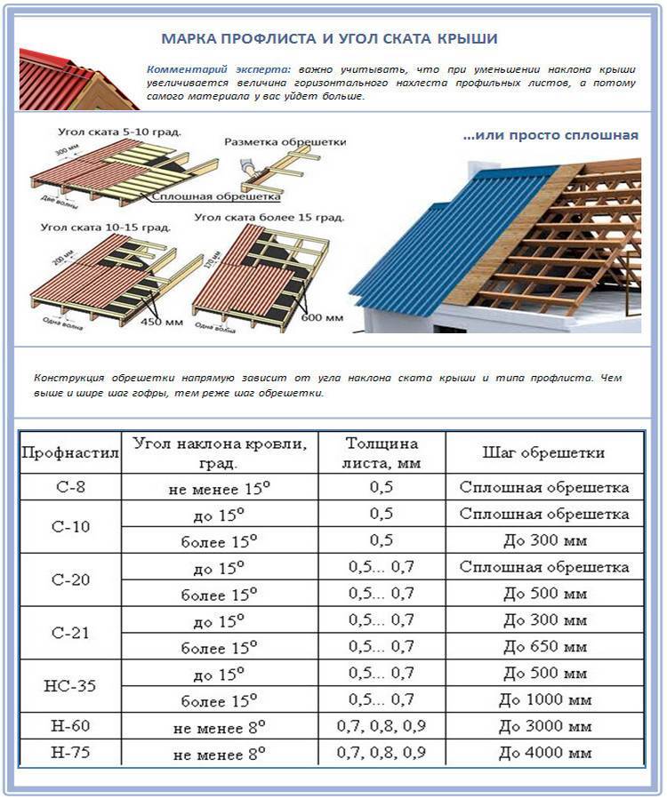 Обрешетка для металлопрофиля