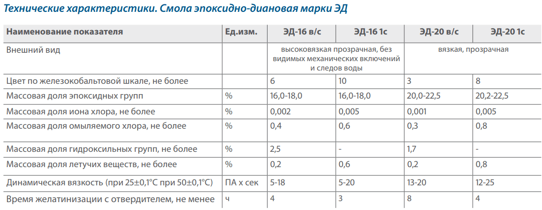 И 20 характеристики. Эпоксидная смола Эд-20 характеристики. Плотность Эд-20. Эпоксидная смола механические характеристики. Характеристика эпоксидной смолы Эд-20 таблица.