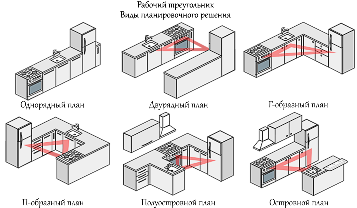 Как создать оптимальный рабочий треугольник на кухне в зависимости от планировки — выискали