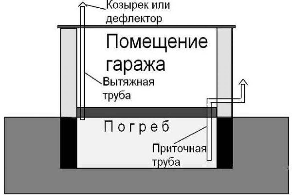 Вентиляция погреба с двумя трубами схема высота приточной