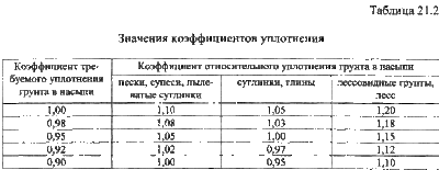 Уплотнение грунта песок коэффициент уплотнения. Коэффициенты уплотнения грунта таблица. Коэффициент уплотнения грунтов таблица. Коэффициент уплотнения сыпучих материалов таблица.